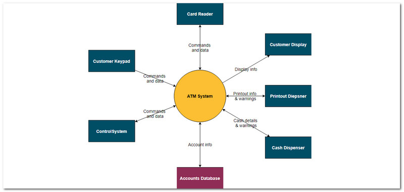 Automated Teller Machine Diagram