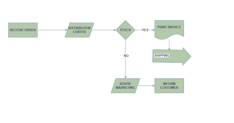 Busuiness Flowchart