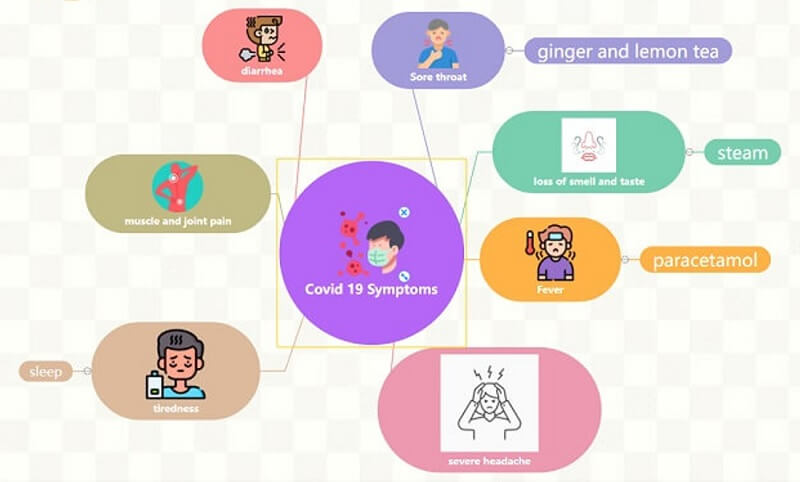 Concept Map Sample Awareness