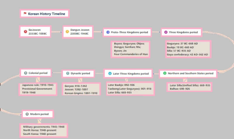 Verlauf der Concept Map-Beispiele