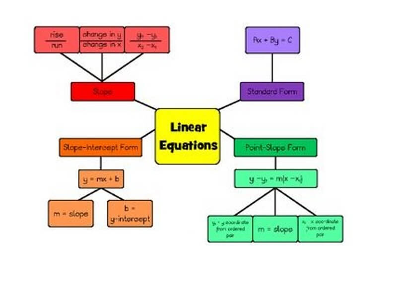 Concept Map Sample Math