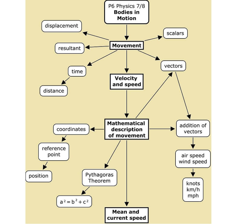 Mapa Conceptual Exemplo de Física