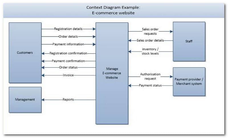 Diagrama de contexto de comercio electrónico