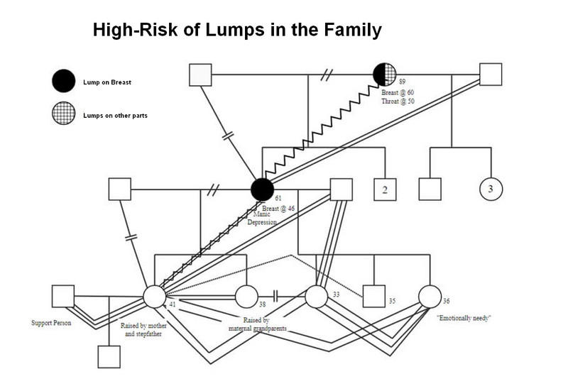 Genogrammas vienreizēju risks