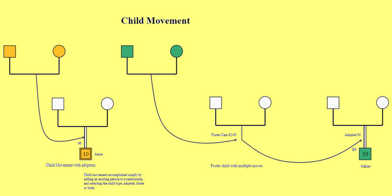 Genogram Movement