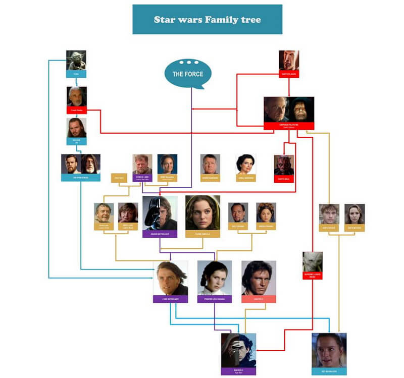 Genogram Star Wars