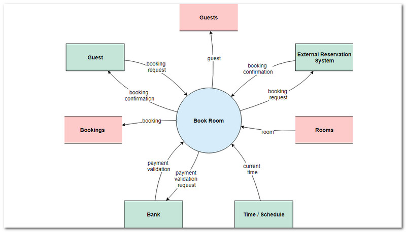 Hotel Reservation Context Diagram