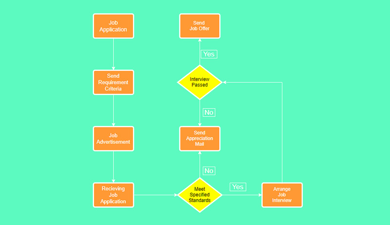 HR vývojový diagram