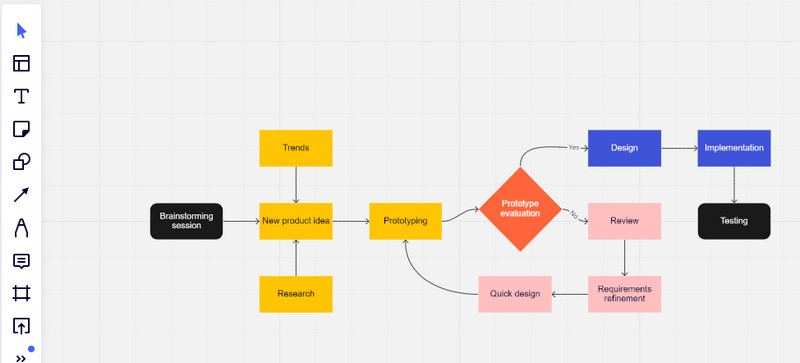 Elaboración de diagramas de flujo de Miro