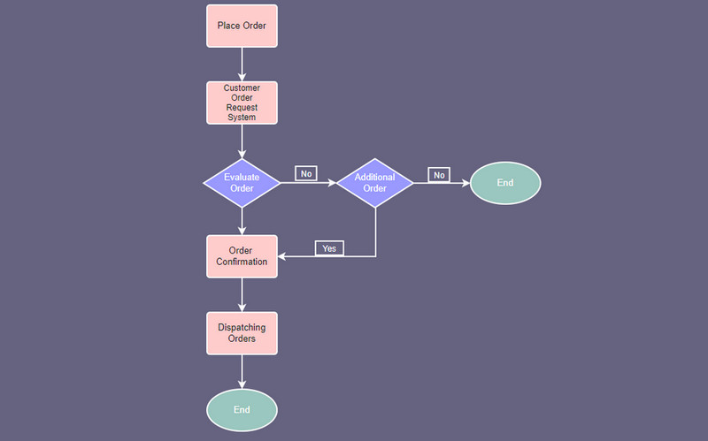 Diagramma di flusso del processo