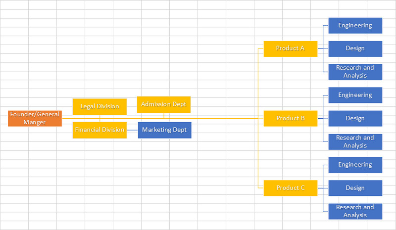 Schemat organizacyjny produktu