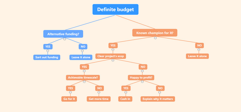 Diagram Coeden Benderfynu