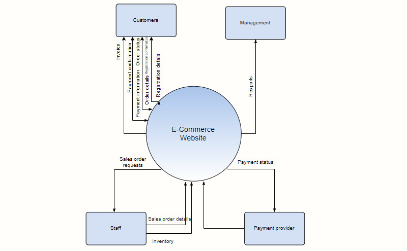 E Commerce Website