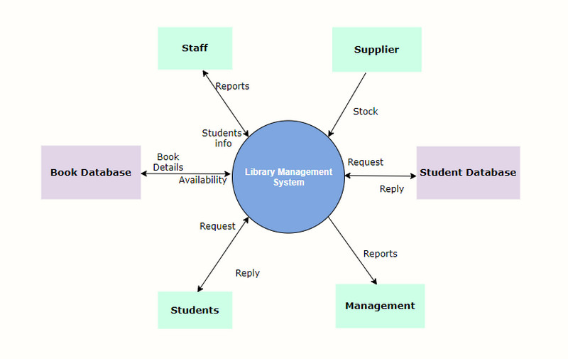 Sistemul de management al bibliotecii