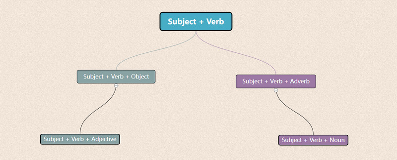 Diagramma ad albero della struttura della frase