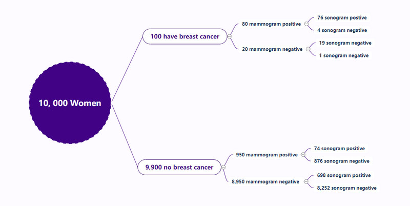 Boomdiagram Wiskunde