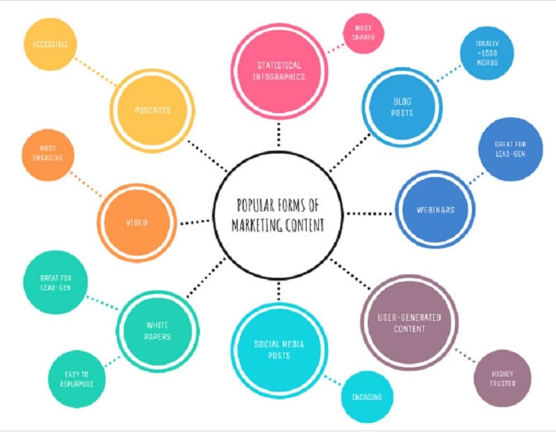 Brainstorm Bubble Map