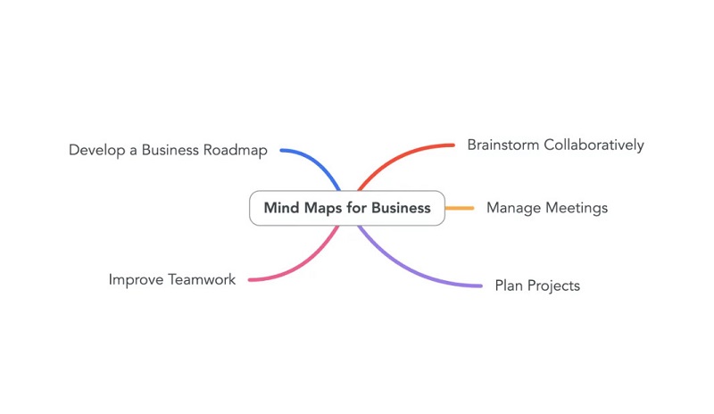 Myšlenková mapa brainstormingu