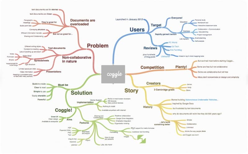 Mapa Coggle