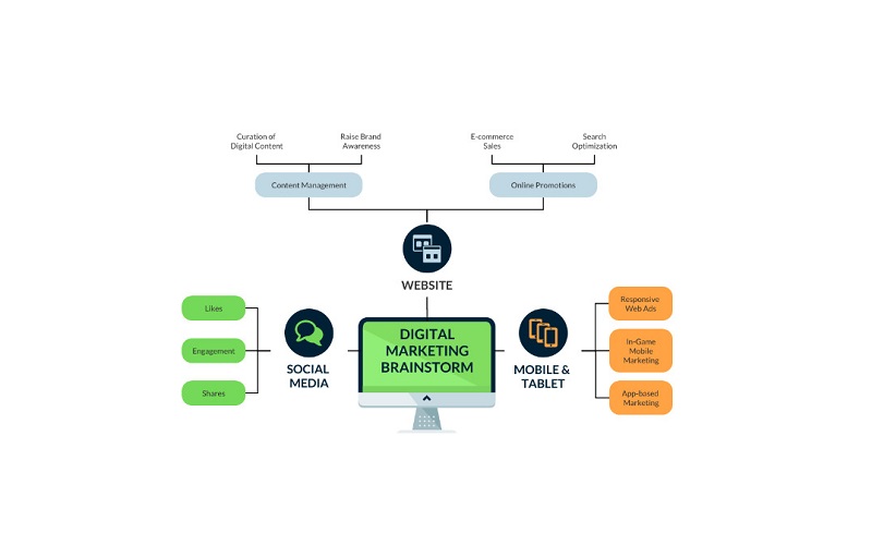 Digital Markering