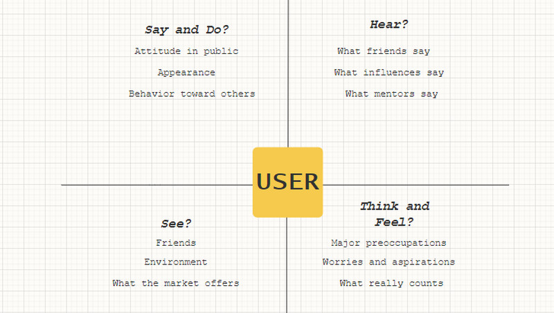 Empathy Map Data Collection