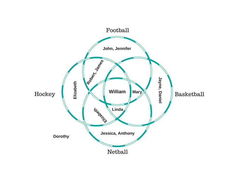 Dört Venn Şeması