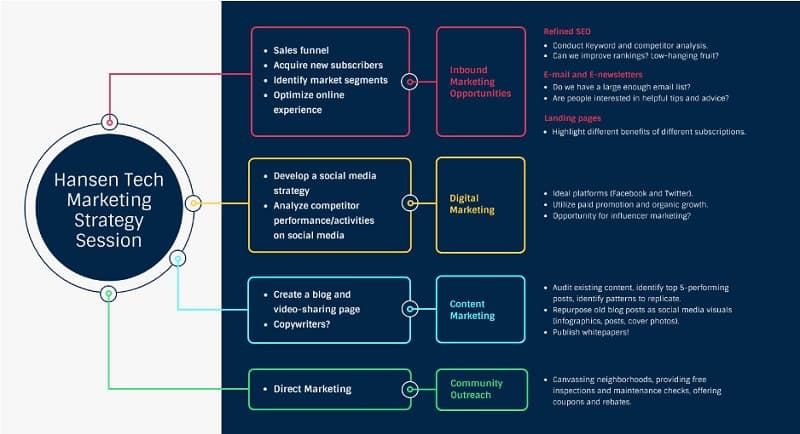 Harta strategiei de marketing