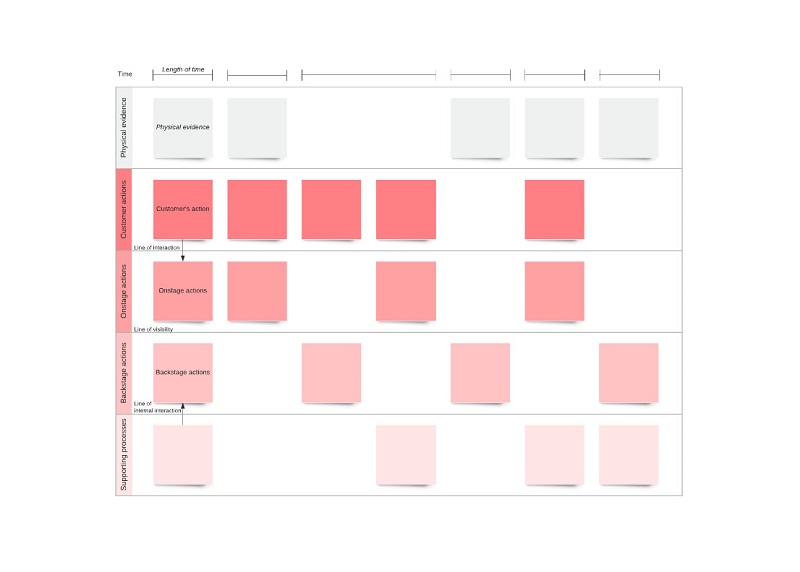 Service Blueprint Timeline