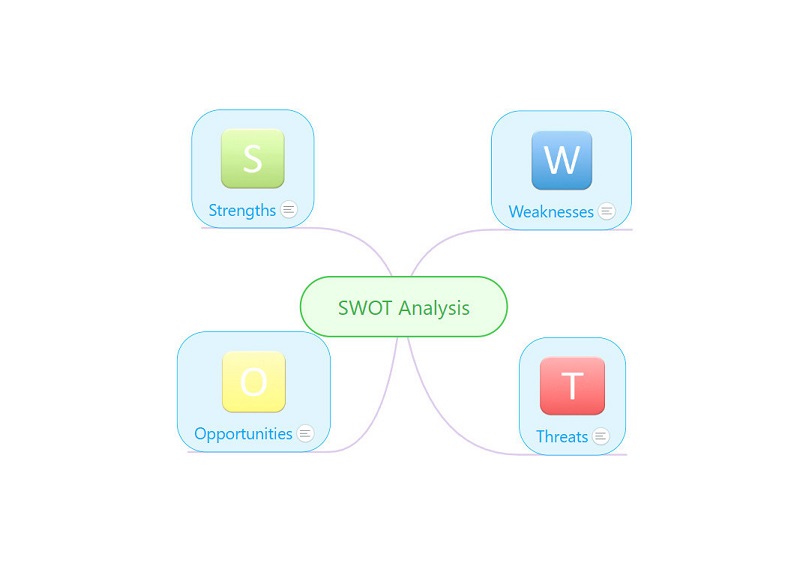 SWOT વિશ્લેષણ