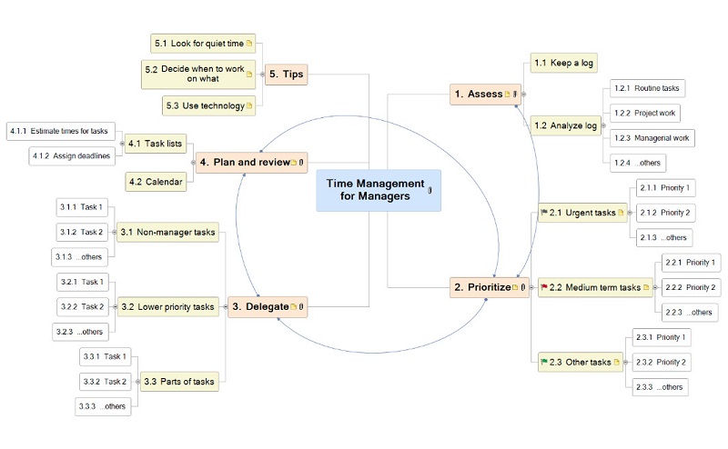 Tip de management al timpului