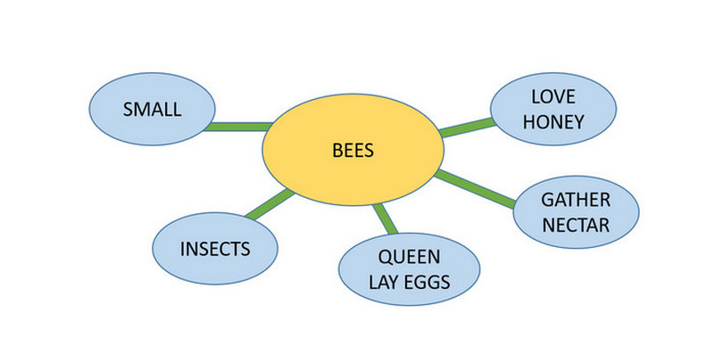Primjer semantičke karte pčela