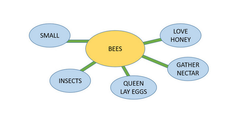 Contoh Peta Semantik Lebah