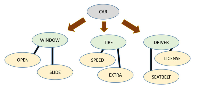 ตัวอย่างแผนที่ความหมายของรถยนต์