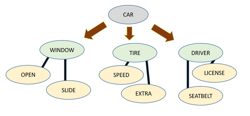 Exemples de carte sémantique automobile