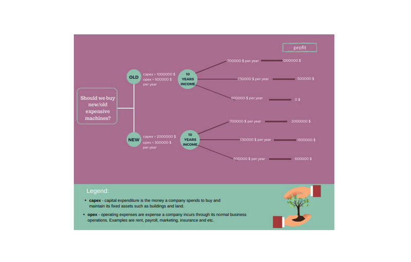 Árbol de decisiones financieras