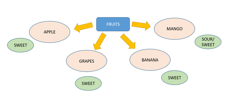 Exemplos de mapas semánticos de froitas