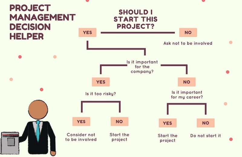 Decizie de management de proiect