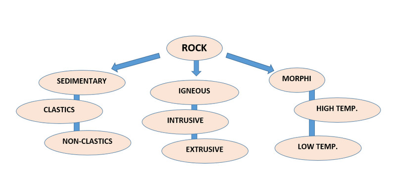 Semantisches Beispiel für Rock