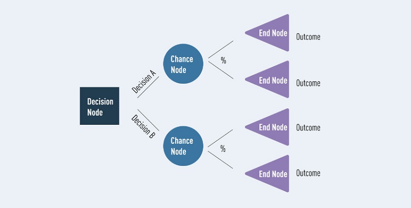 Exemple d'arbre de decisions