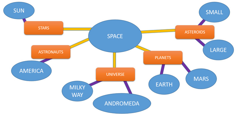 ตัวอย่างแผนที่ความหมายของอวกาศ