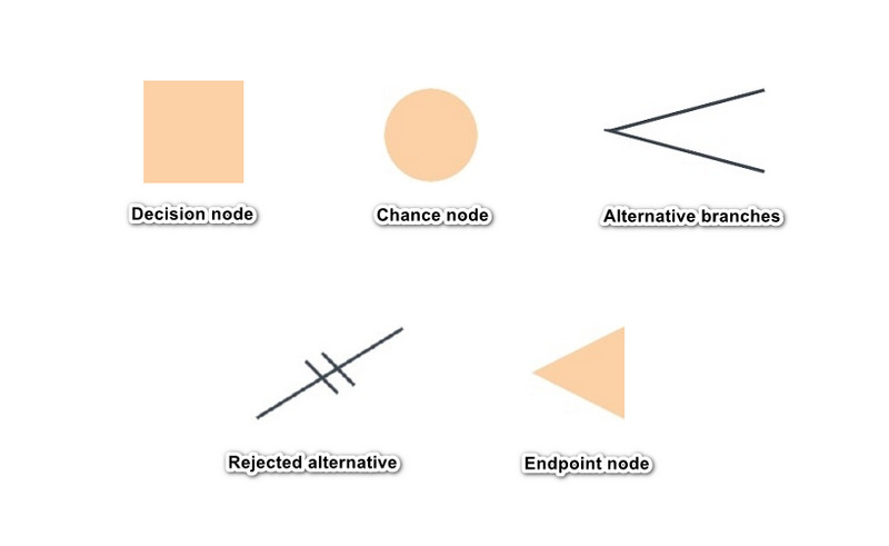 Symbols Decision Tree