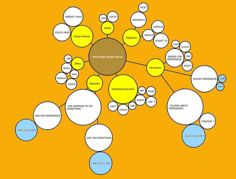 6 Free Bubble Map Templates And Examples To Introduce