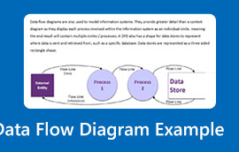 Eksempel på dataflowdiagram