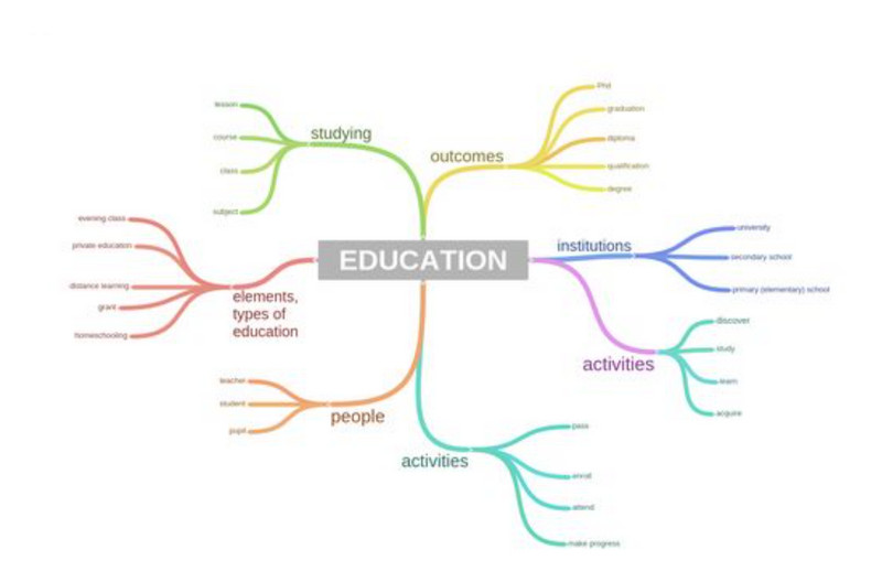 Exemplu de hartă mentală pentru educație