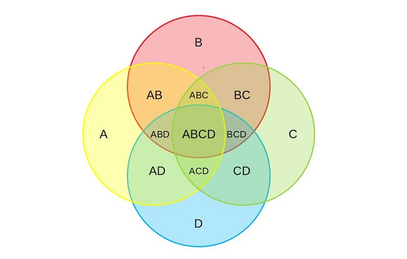 Diagrama de quatre cercles