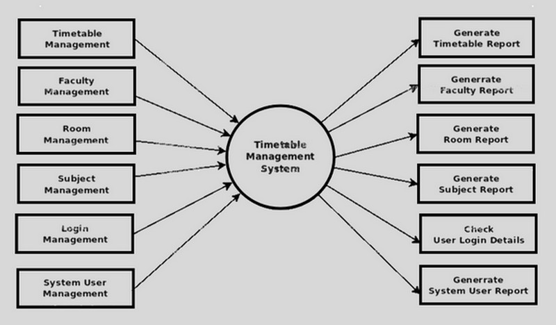 Sistem de management al orarului