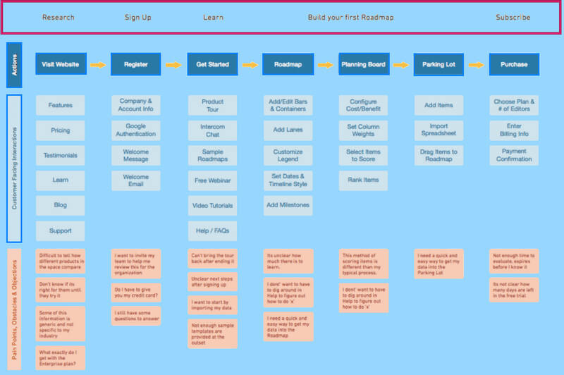 Kliënt Journey Map Template PI