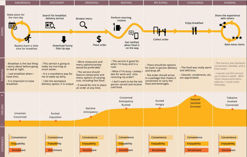 Customer Journey Map SM