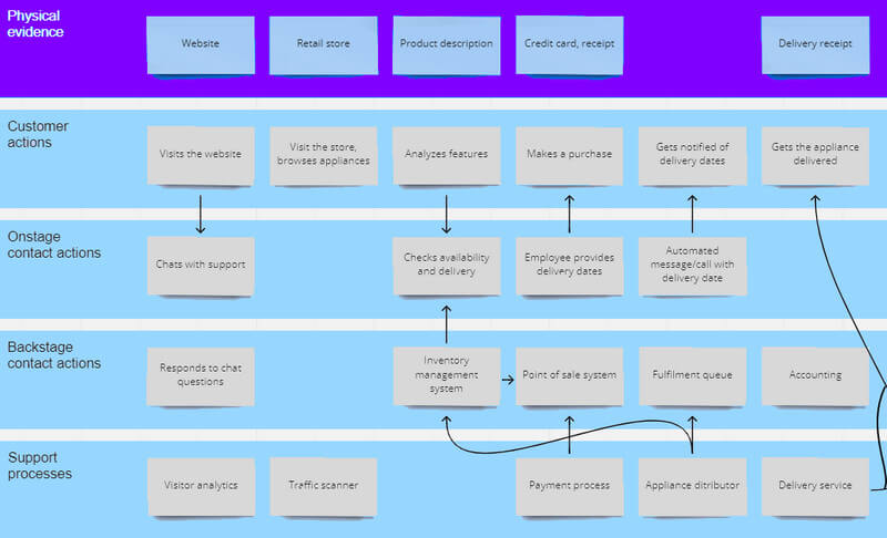 Шаблон за карта на пътуването на клиента BP