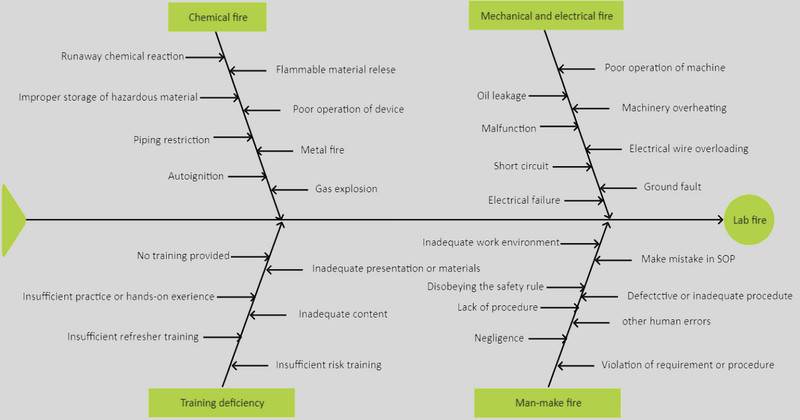 Fishbone Diagram Template Lab